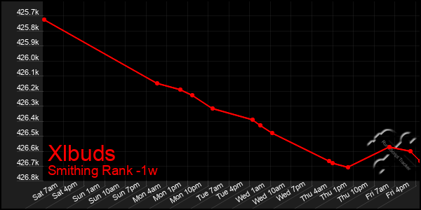 Last 7 Days Graph of Xlbuds