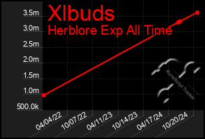 Total Graph of Xlbuds