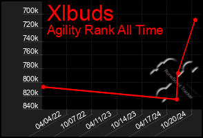 Total Graph of Xlbuds