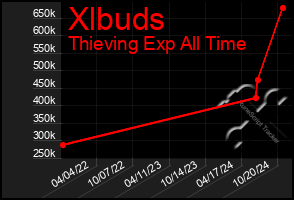 Total Graph of Xlbuds