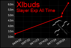 Total Graph of Xlbuds