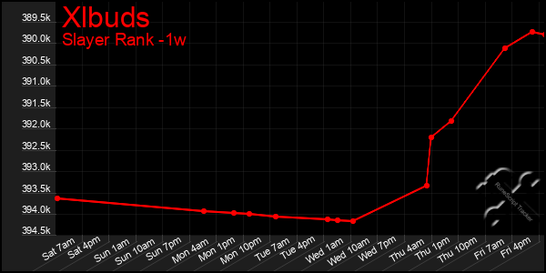 Last 7 Days Graph of Xlbuds