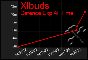 Total Graph of Xlbuds