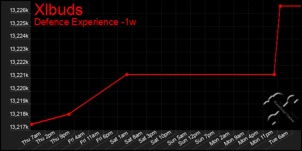 Last 7 Days Graph of Xlbuds