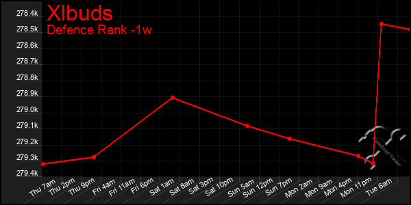 Last 7 Days Graph of Xlbuds