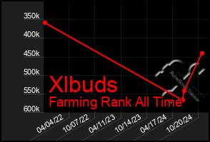 Total Graph of Xlbuds