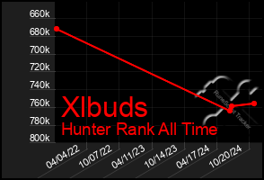 Total Graph of Xlbuds