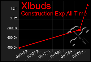 Total Graph of Xlbuds