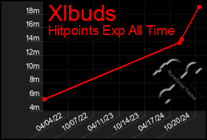 Total Graph of Xlbuds