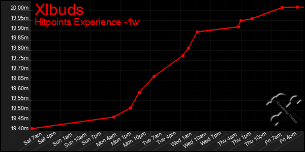 Last 7 Days Graph of Xlbuds