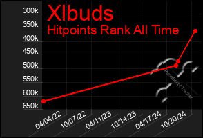 Total Graph of Xlbuds