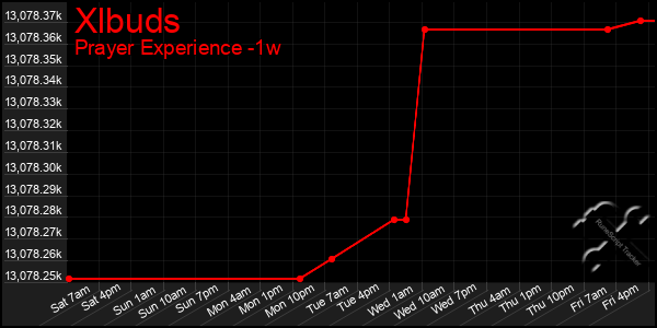 Last 7 Days Graph of Xlbuds