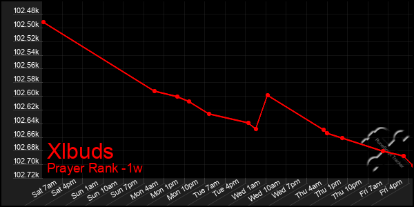 Last 7 Days Graph of Xlbuds