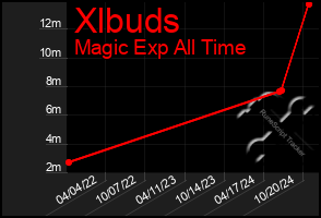 Total Graph of Xlbuds