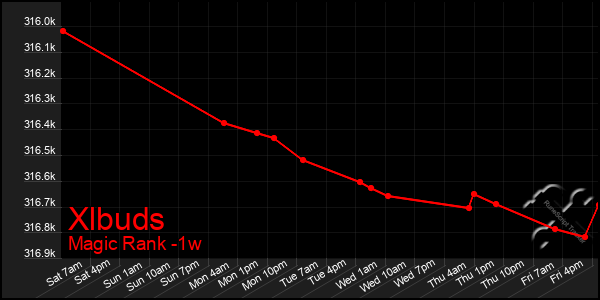 Last 7 Days Graph of Xlbuds