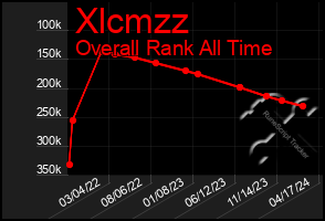 Total Graph of Xlcmzz