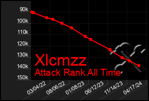 Total Graph of Xlcmzz