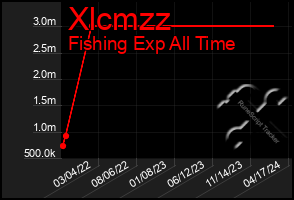 Total Graph of Xlcmzz