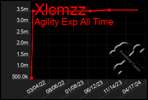 Total Graph of Xlcmzz