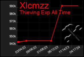 Total Graph of Xlcmzz