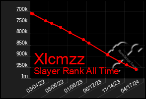 Total Graph of Xlcmzz