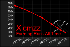 Total Graph of Xlcmzz