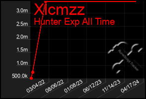 Total Graph of Xlcmzz