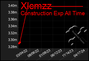 Total Graph of Xlcmzz