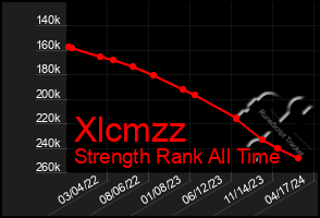 Total Graph of Xlcmzz