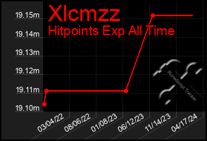 Total Graph of Xlcmzz