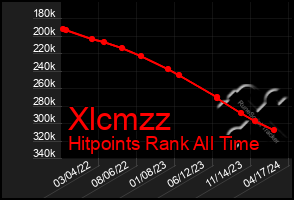 Total Graph of Xlcmzz