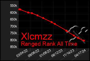 Total Graph of Xlcmzz