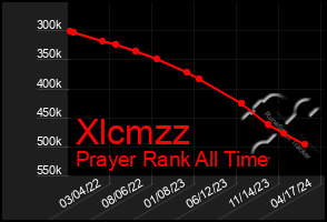 Total Graph of Xlcmzz