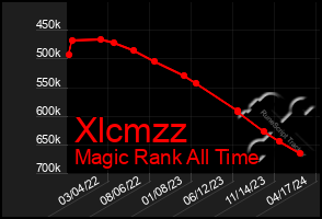 Total Graph of Xlcmzz