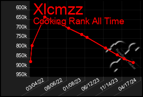 Total Graph of Xlcmzz