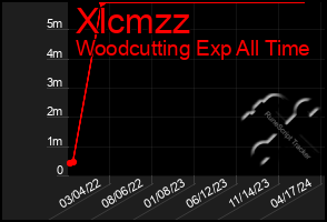 Total Graph of Xlcmzz