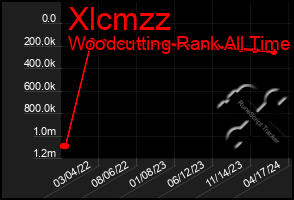 Total Graph of Xlcmzz