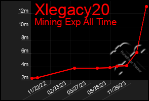 Total Graph of Xlegacy20