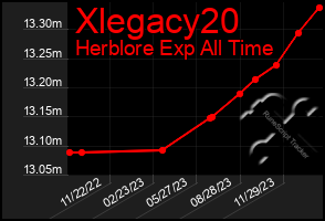 Total Graph of Xlegacy20