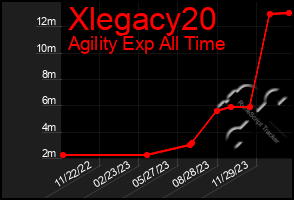 Total Graph of Xlegacy20