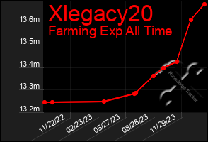 Total Graph of Xlegacy20