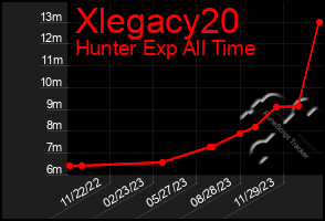 Total Graph of Xlegacy20