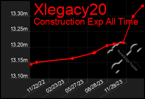 Total Graph of Xlegacy20