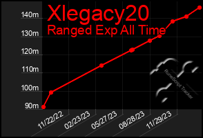 Total Graph of Xlegacy20