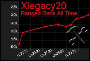 Total Graph of Xlegacy20