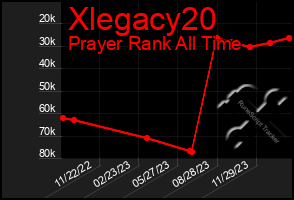 Total Graph of Xlegacy20