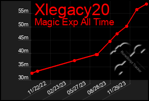 Total Graph of Xlegacy20