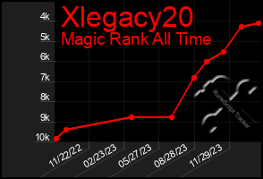 Total Graph of Xlegacy20