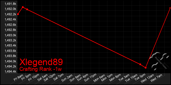Last 7 Days Graph of Xlegend89