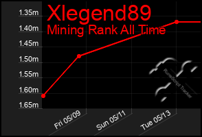 Total Graph of Xlegend89